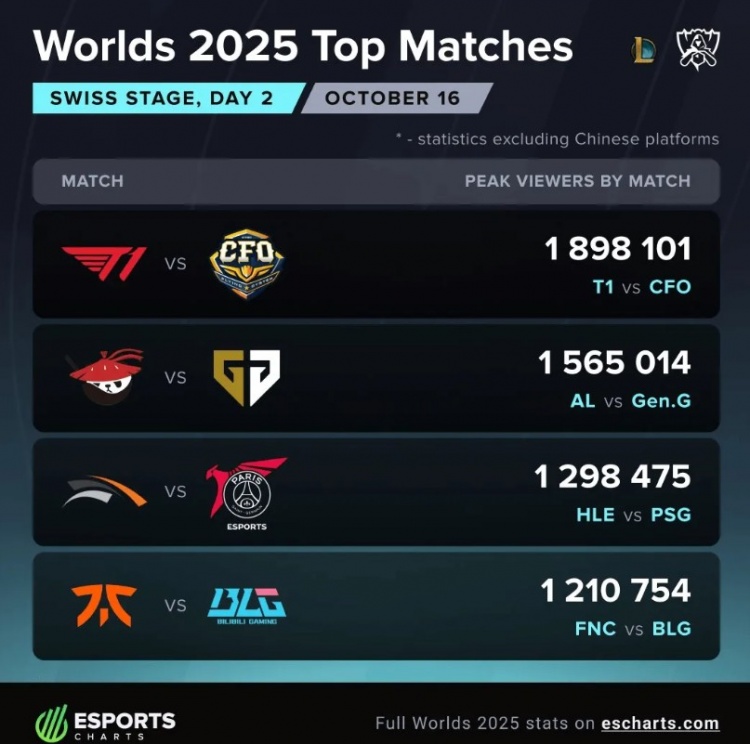 瑞士轮第二日海外收视：T1战CFO最高189W，AL战GEN次之